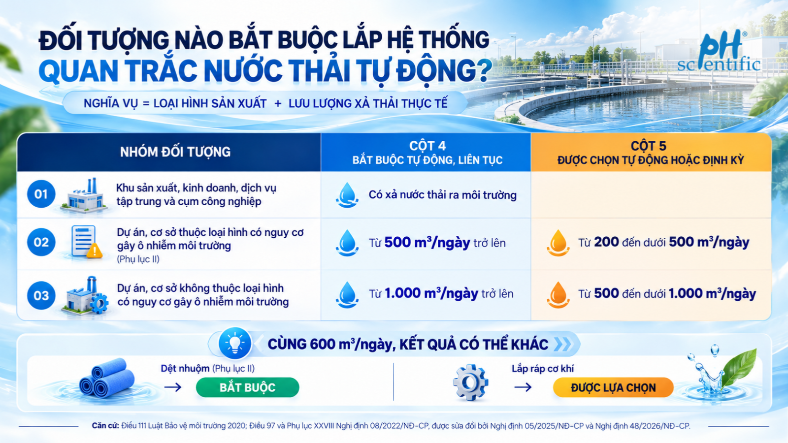 đối tượng sử dụng quan trắc nước thải